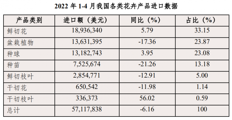 表3 2022年1-4月我國各類花卉產品進口數據